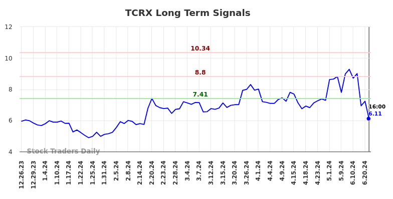 TCRX Long Term Analysis for June 26 2024 TCRX Long Term Analysis for June 26 2024