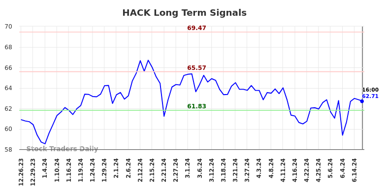 HACK Long Term Analysis for June 26 2024