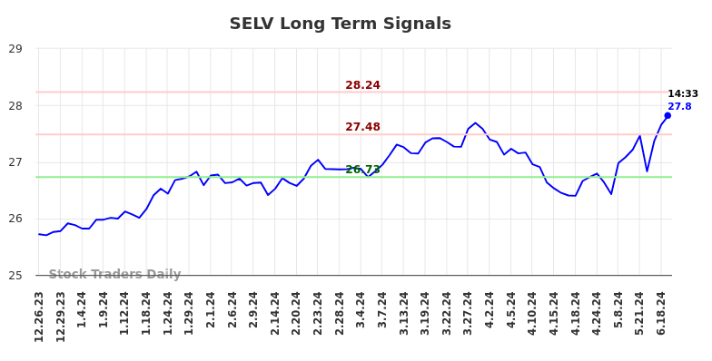 SELV Long Term Analysis for June 26 2024