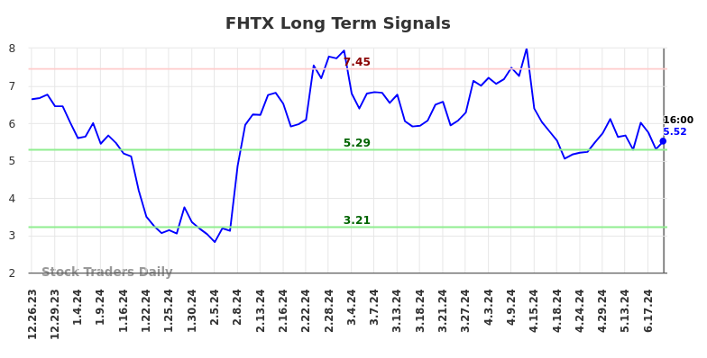 FHTX Long Term Analysis for June 26 2024