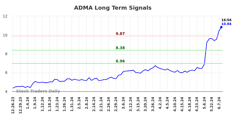 ADMA Long Term Analysis for June 26 2024