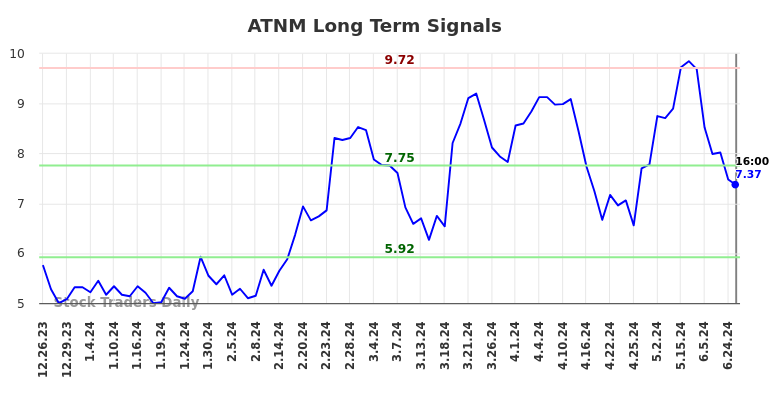 ATNM Long Term Analysis for June 26 2024