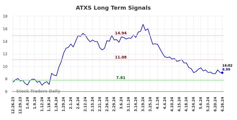 ATXS Long Term Analysis for June 26 2024