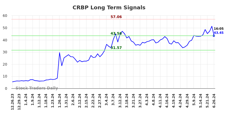 CRBP Long Term Analysis for June 26 2024