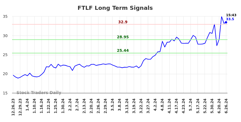 FTLF Long Term Analysis for June 26 2024