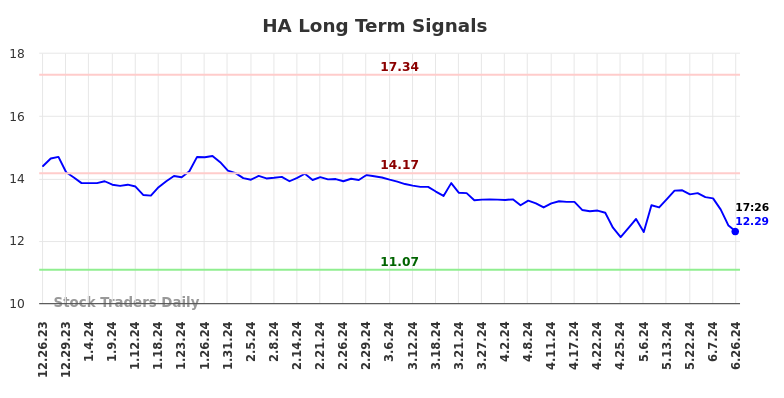 HA Long Term Analysis for June 26 2024