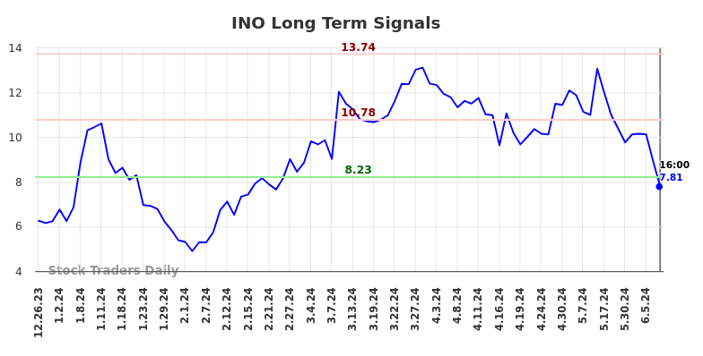 INO Long Term Analysis for June 26 2024 INO Long Term Analysis for June 26 2024
