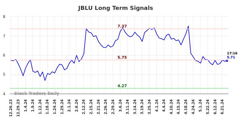 JBLU Long Term Analysis for June 26 2024