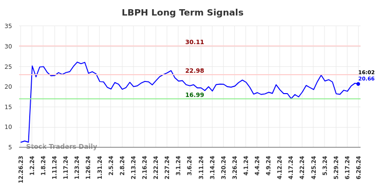 LBPH Long Term Analysis for June 26 2024