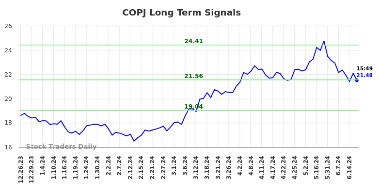 COPJ Long Term Analysis for June 26 2024