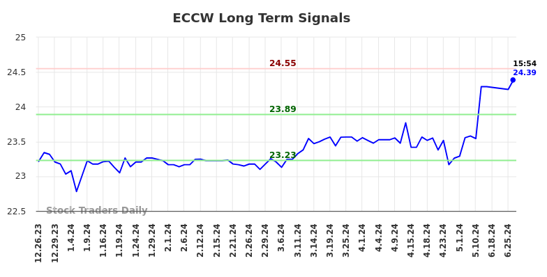 ECCW Long Term Analysis for June 26 2024