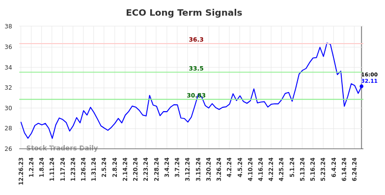 ECO Long Term Analysis for June 26 2024