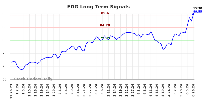 FDG Long Term Analysis for June 26 2024