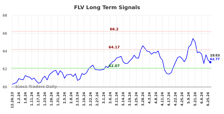 FLV Long Term Analysis for June 26 2024