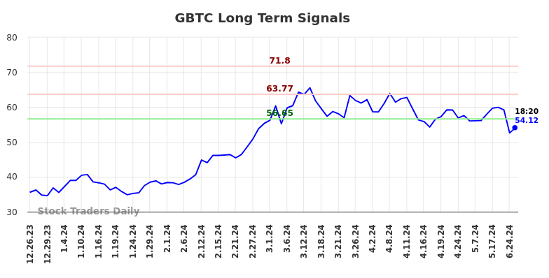 GBTC Long Term Analysis for June 26 2024