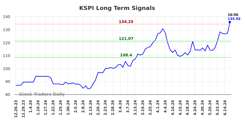 KSPI Long Term Analysis for June 26 2024