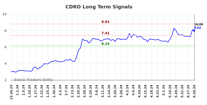 CDRO Long Term Analysis for June 26 2024