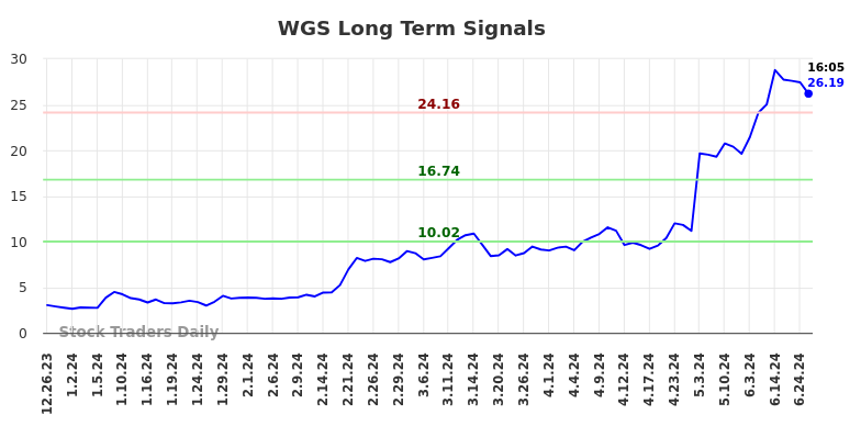 WGS Long Term Analysis for June 26 2024