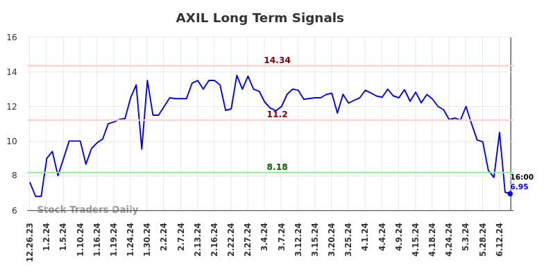 AXIL Long Term Analysis for June 26 2024