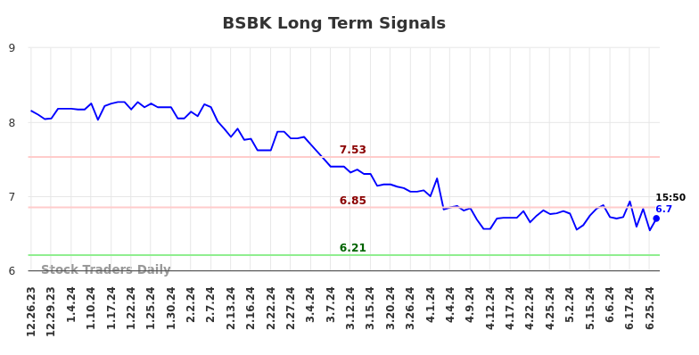 BSBK Long Term Analysis for June 26 2024