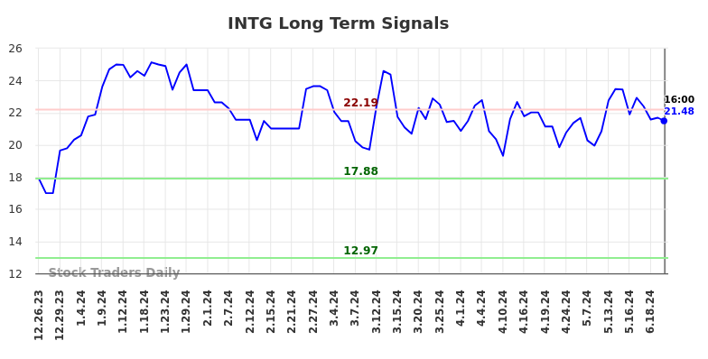 INTG Long Term Analysis for June 26 2024