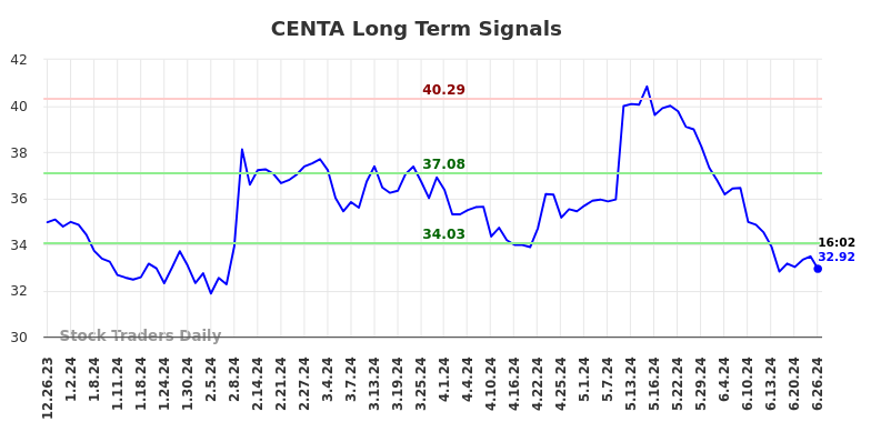 CENTA Long Term Analysis for June 26 2024