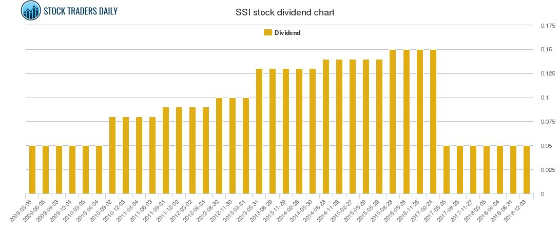 SSI Dividend Chart