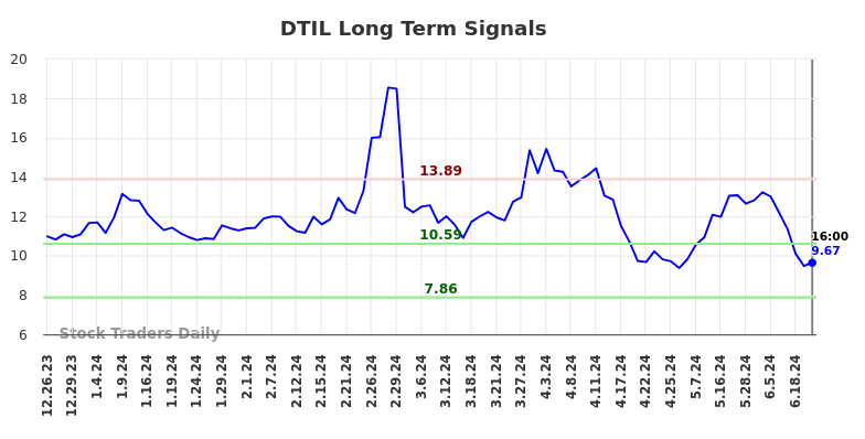 DTIL Long Term Analysis for June 26 2024