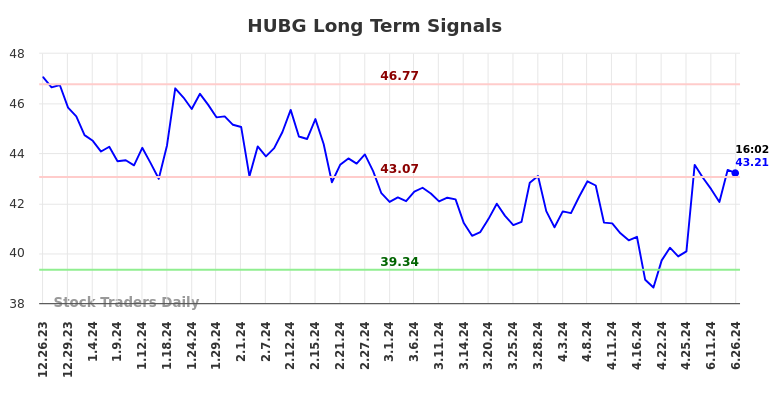 HUBG Long Term Analysis for June 26 2024