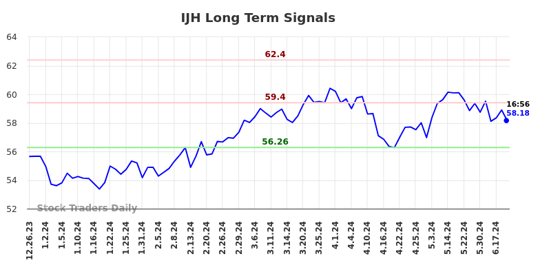 IJH Long Term Analysis for June 26 2024