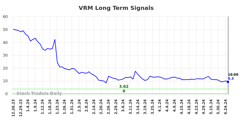 VRM Long Term Analysis for June 26 2024 VRM Long Term Analysis for June 26 2024
