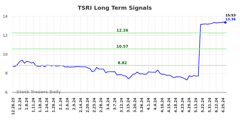 TSRI Long Term Analysis for June 26 2024 TSRI Long Term Analysis for June 26 2024
