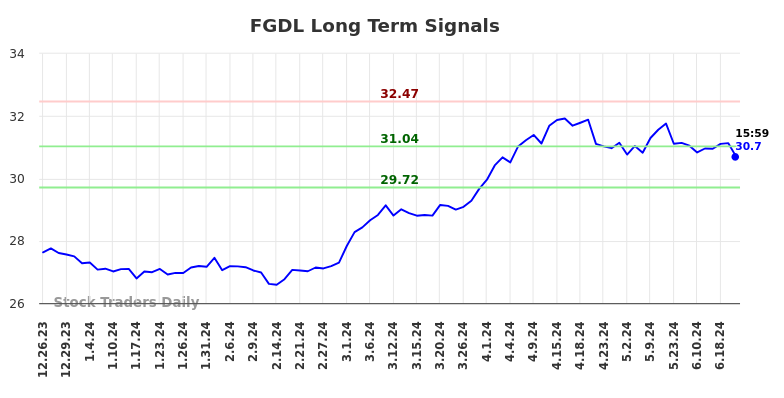 FGDL Long Term Analysis for June 26 2024