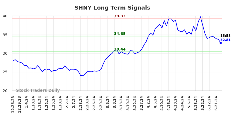 SHNY Long Term Analysis for June 26 2024