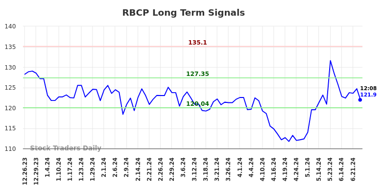 RBCP Long Term Analysis for June 26 2024