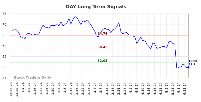 DAY Long Term Analysis for June 26 2024