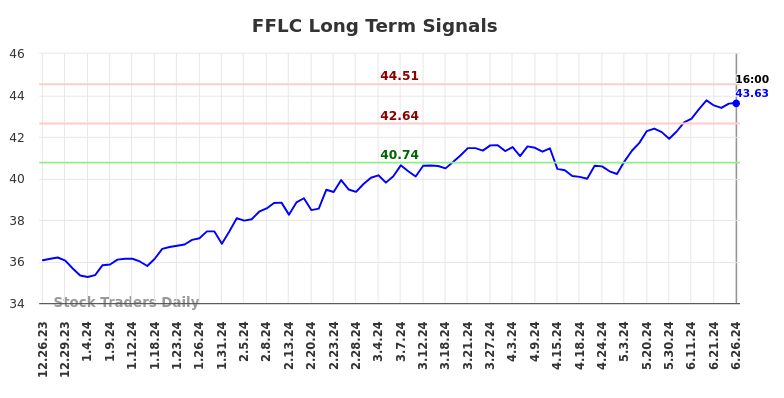 FFLC Long Term Analysis for June 26 2024