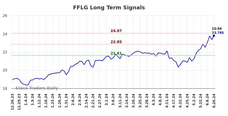 FFLG Long Term Analysis for June 26 2024