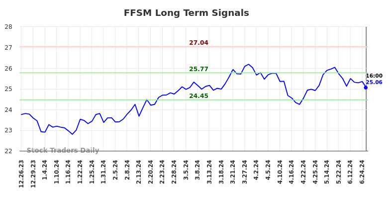 FFSM Long Term Analysis for June 26 2024