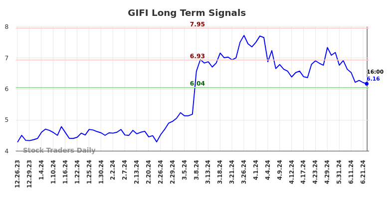 GIFI Long Term Analysis for June 26 2024