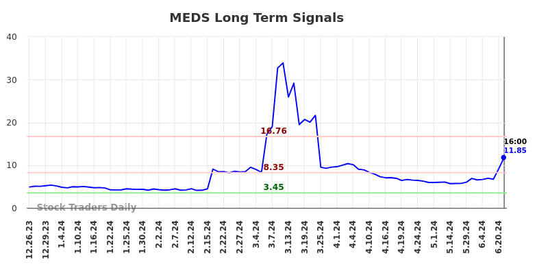 MEDS Long Term Analysis for June 26 2024