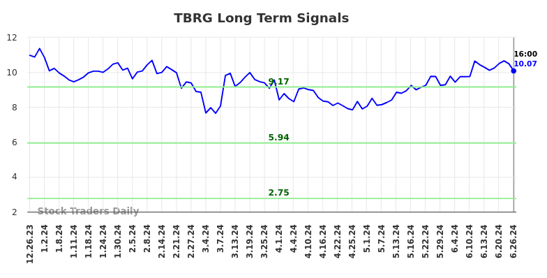 TBRG Long Term Analysis for June 26 2024