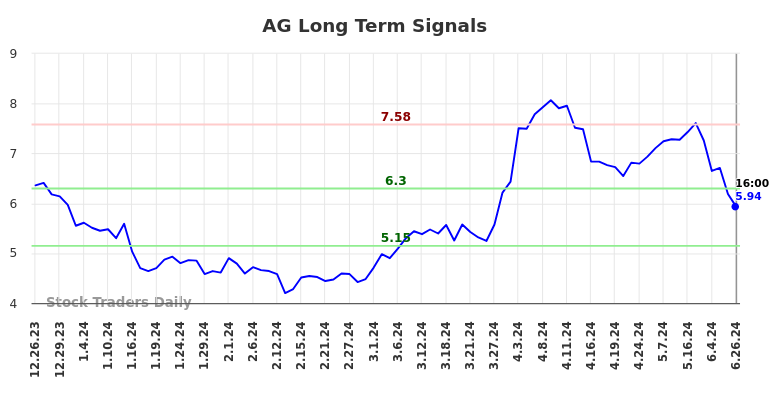 AG Long Term Analysis for June 26 2024