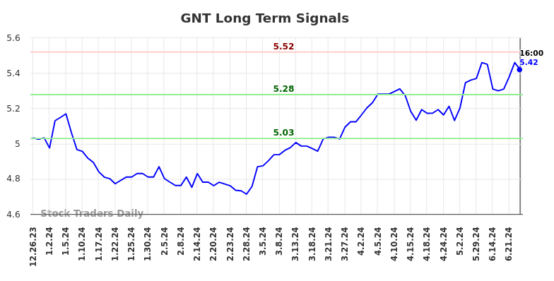 GNT Long Term Analysis for June 26 2024