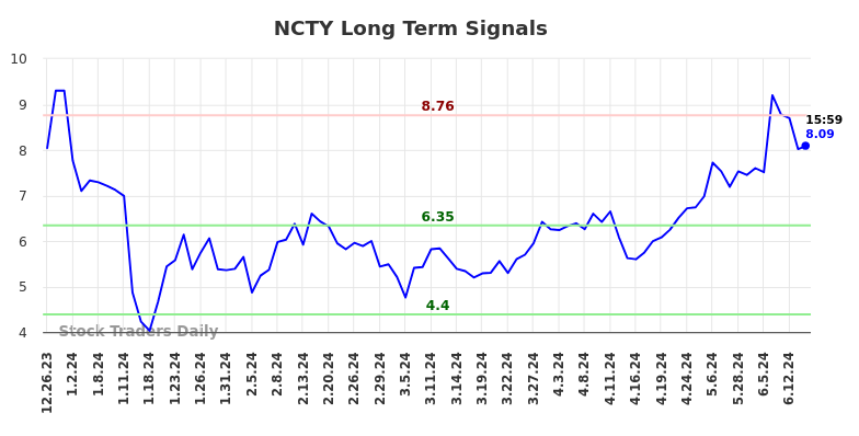 NCTY Long Term Analysis for June 26 2024