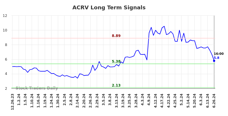 Read more about the article Objective Long/Short Report (ACRV)