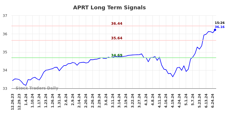 APRT Long Term Analysis for June 26 2024