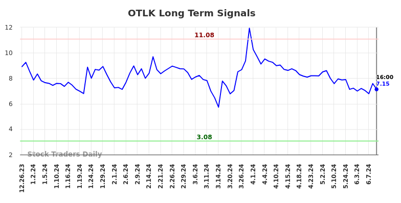 OTLK Long Term Analysis for June 26 2024 OTLK Long Term Analysis for June 26 2024