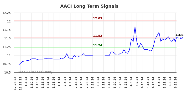 AACI Long Term Analysis for June 26 2024 AACI Long Term Analysis for June 26 2024