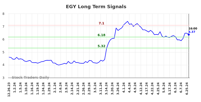 EGY Long Term Analysis for June 26 2024